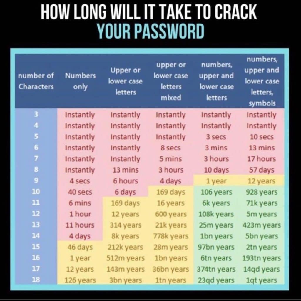 Strong Passwords